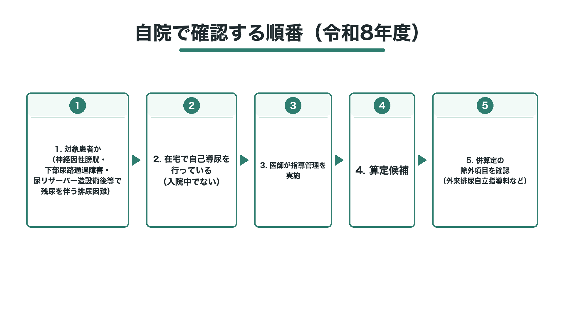 自院で確認する順番(令和8年度)