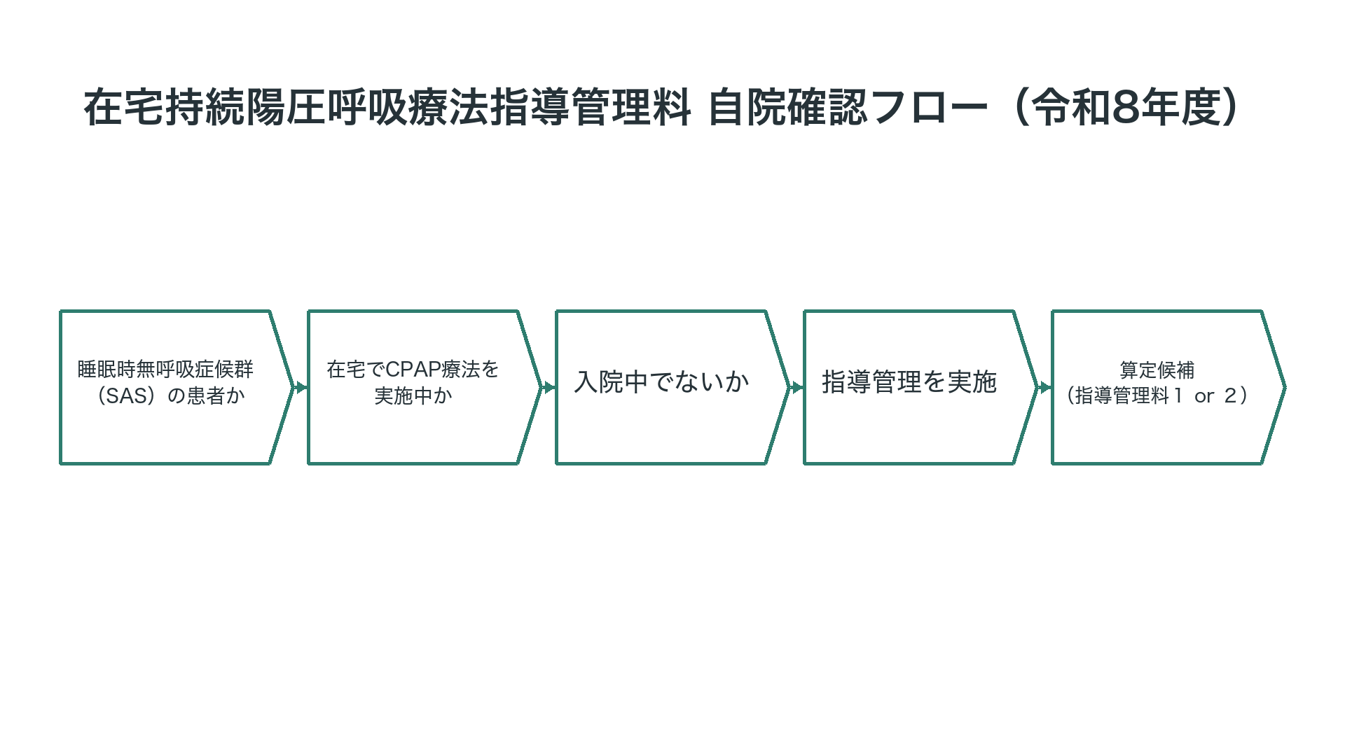 在宅持続陽圧呼吸療法指導管理料 自院確認フロー（令和8年度）
