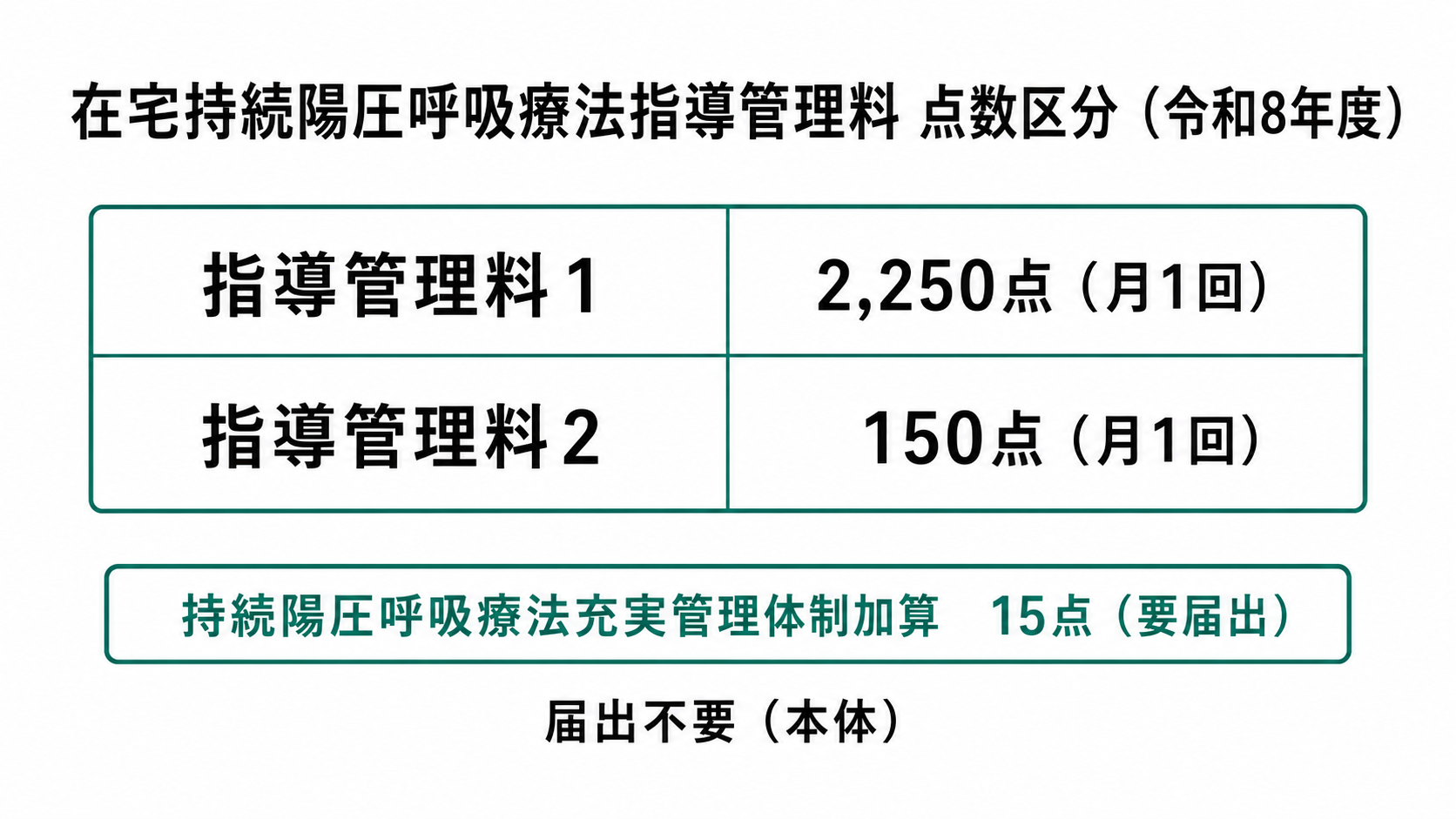 在宅持続陽圧呼吸療法指導管理料 点数区分（令和8年度）