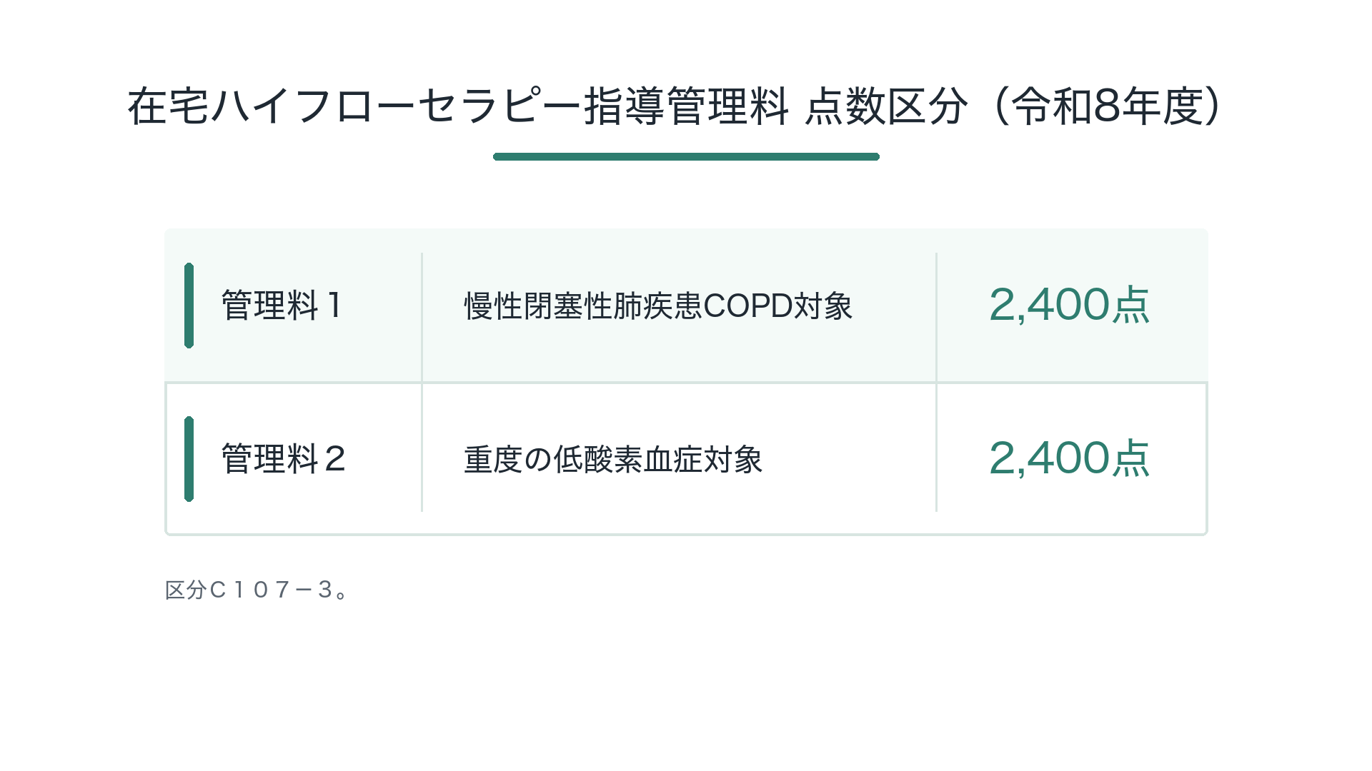 在宅ハイフローセラピー指導管理料 点数区分（令和8年度）