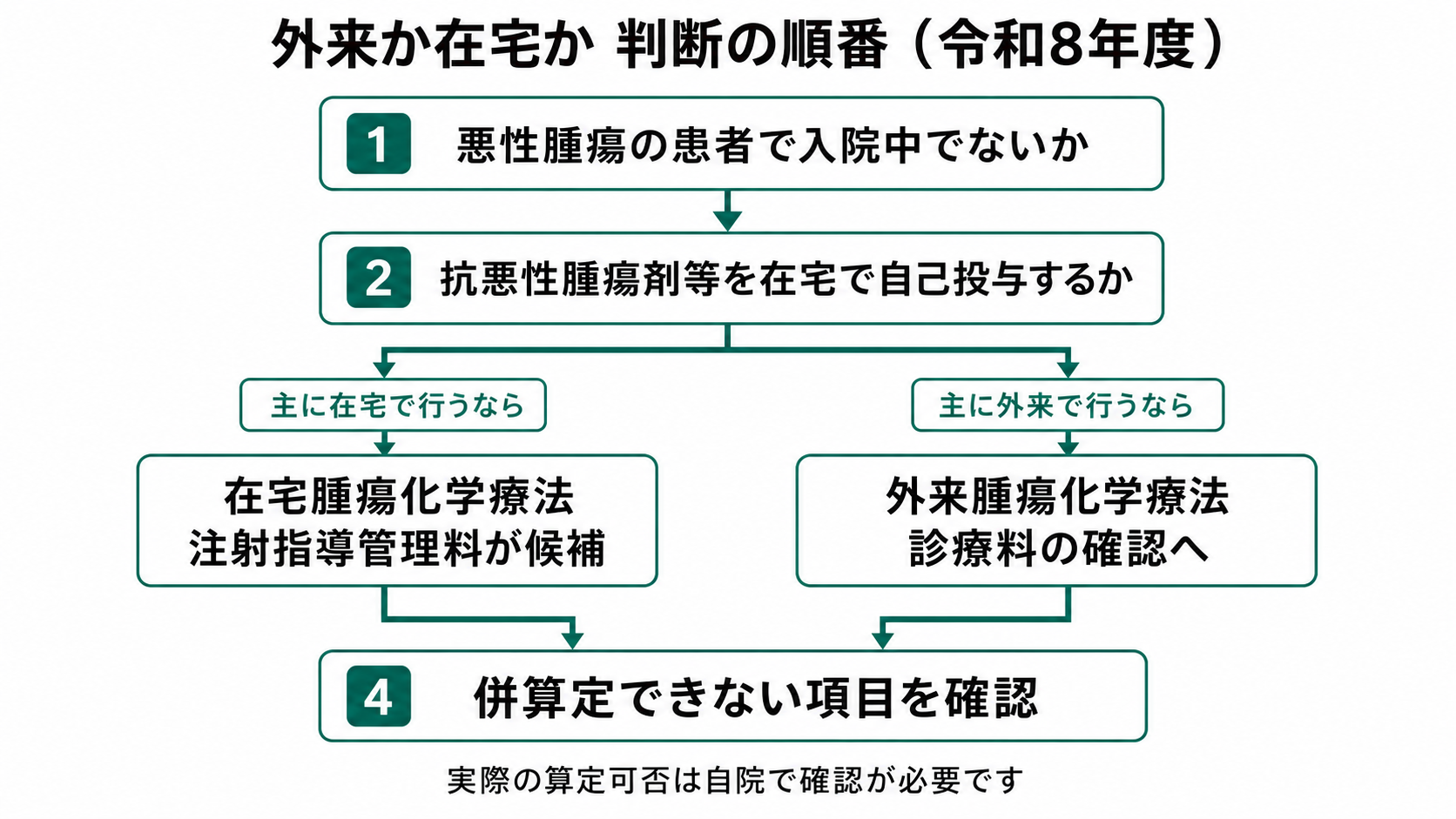 外来か在宅か 判断の順番（令和8年度）
