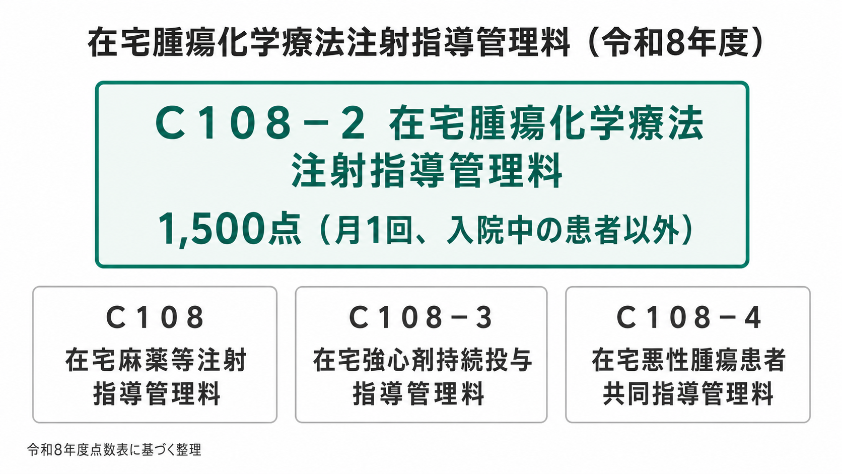 在宅腫瘍化学療法注射指導管理料（令和8年度）