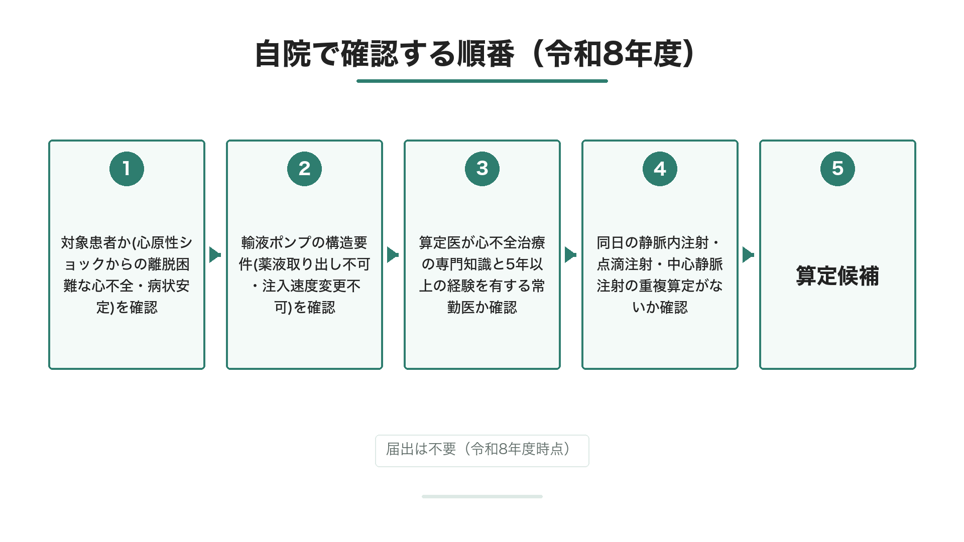 自院で確認する順番（令和8年度）
