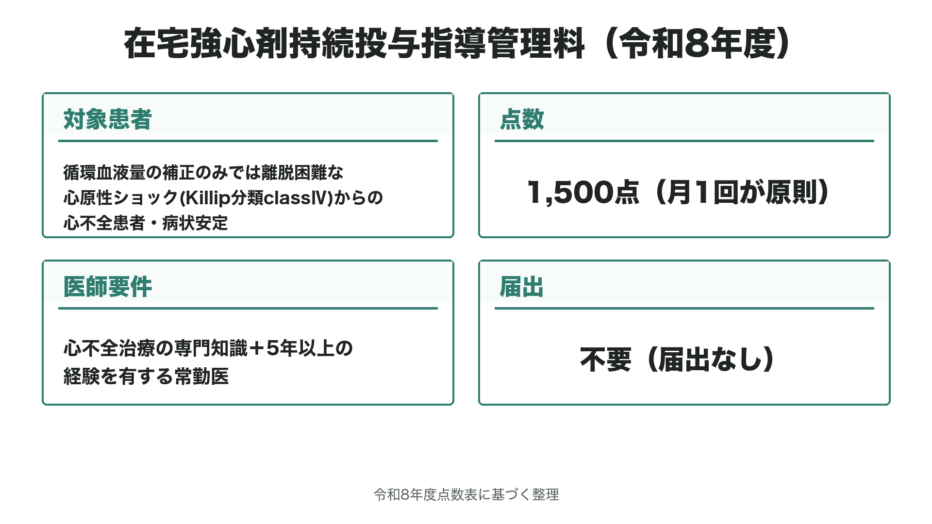 在宅強心剤持続投与指導管理料の概要（令和8年度）