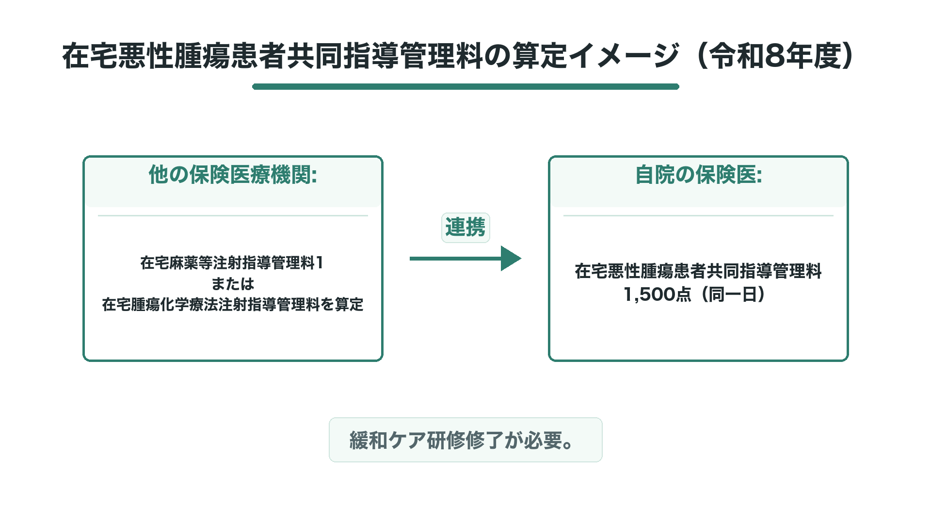 在宅悪性腫瘍患者共同指導管理料の算定イメージ（令和8年度）