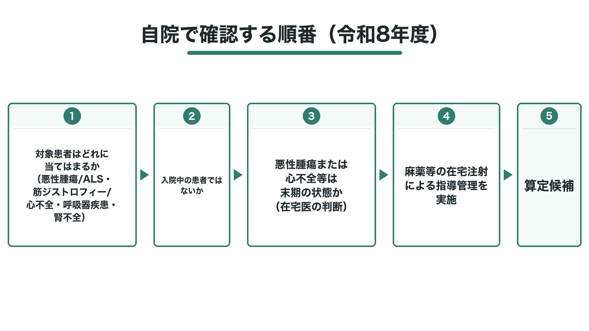 自院で確認する順番(令和8年度)