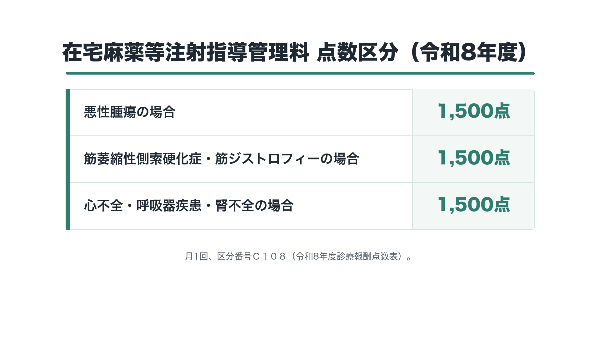 在宅麻薬等注射指導管理料 点数区分(令和8年度)