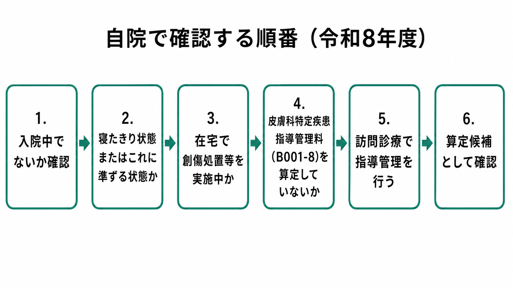 自院で確認する順番(令和8年度)