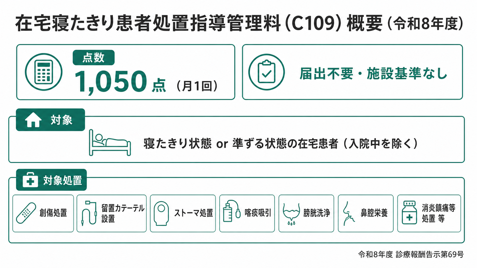 在宅寝たきり患者処置指導管理料(C109)概要(令和8年度)