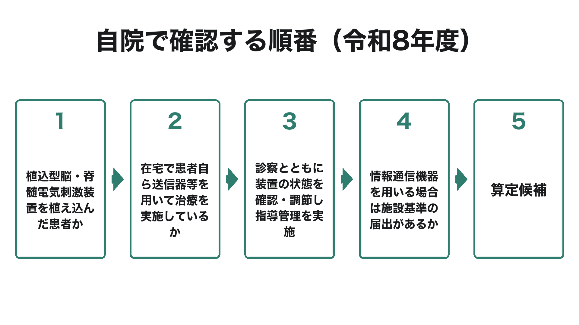 自院で確認する順番（令和8年度）