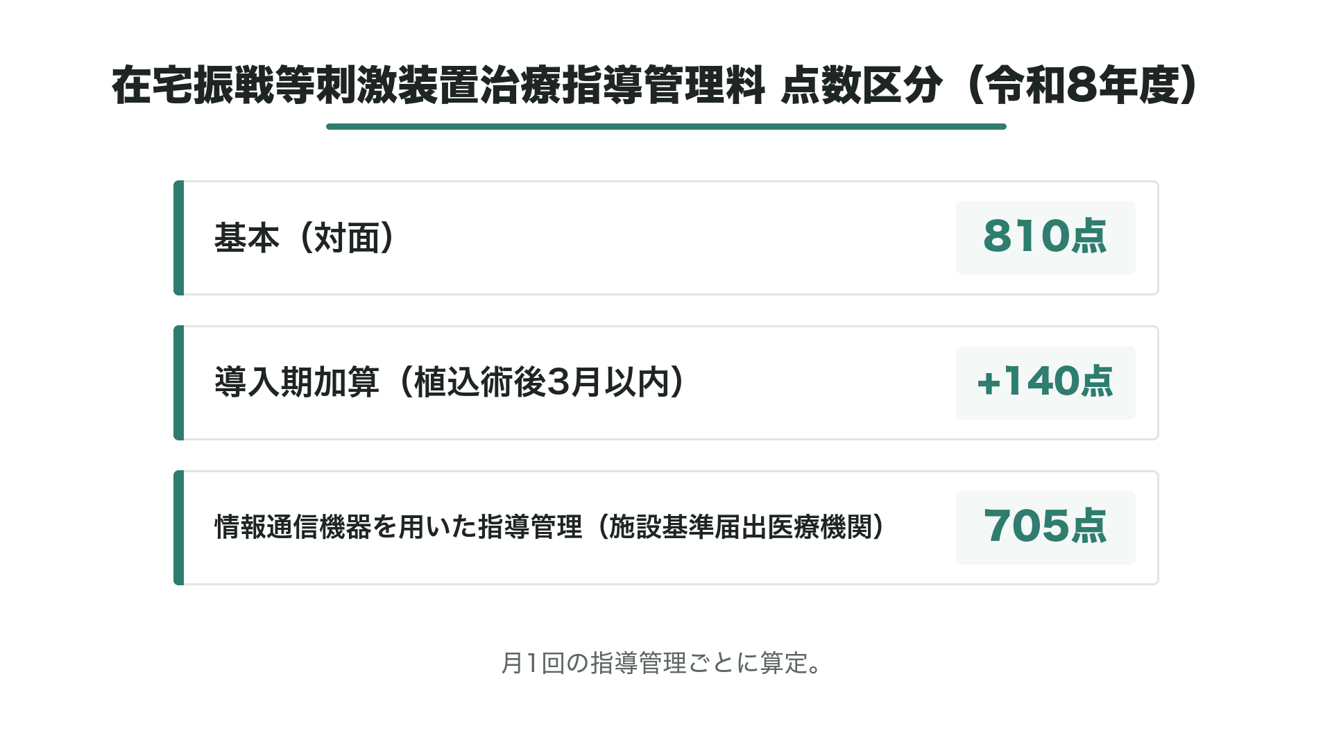 在宅振戦等刺激装置治療指導管理料 点数区分（令和8年度）