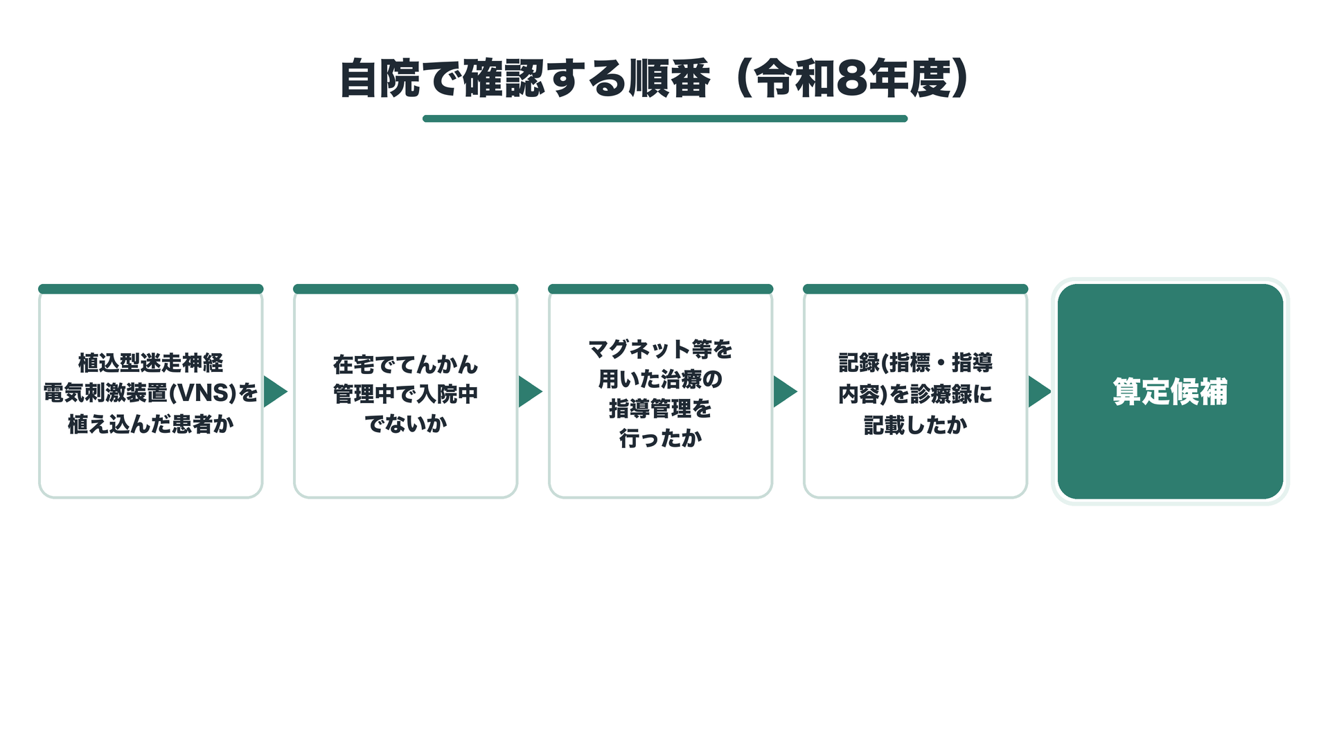 自院で確認する順番（令和8年度）
