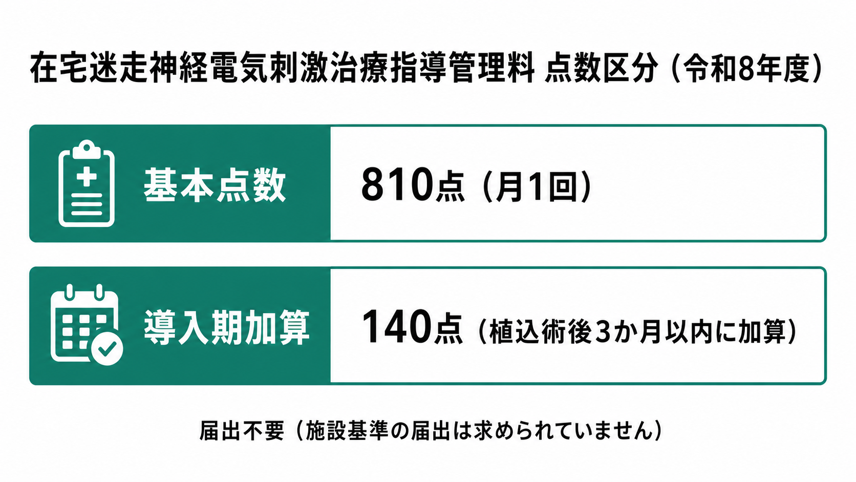 在宅迷走神経電気刺激治療指導管理料 点数区分（令和8年度）