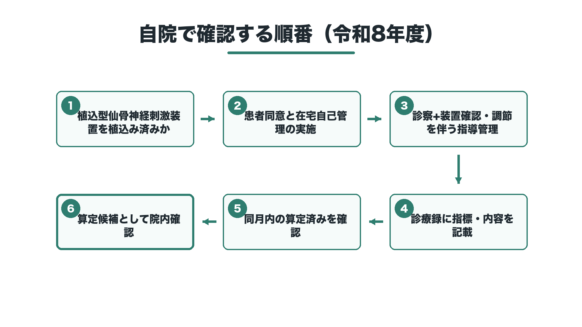 自院で確認する順番（令和8年度）