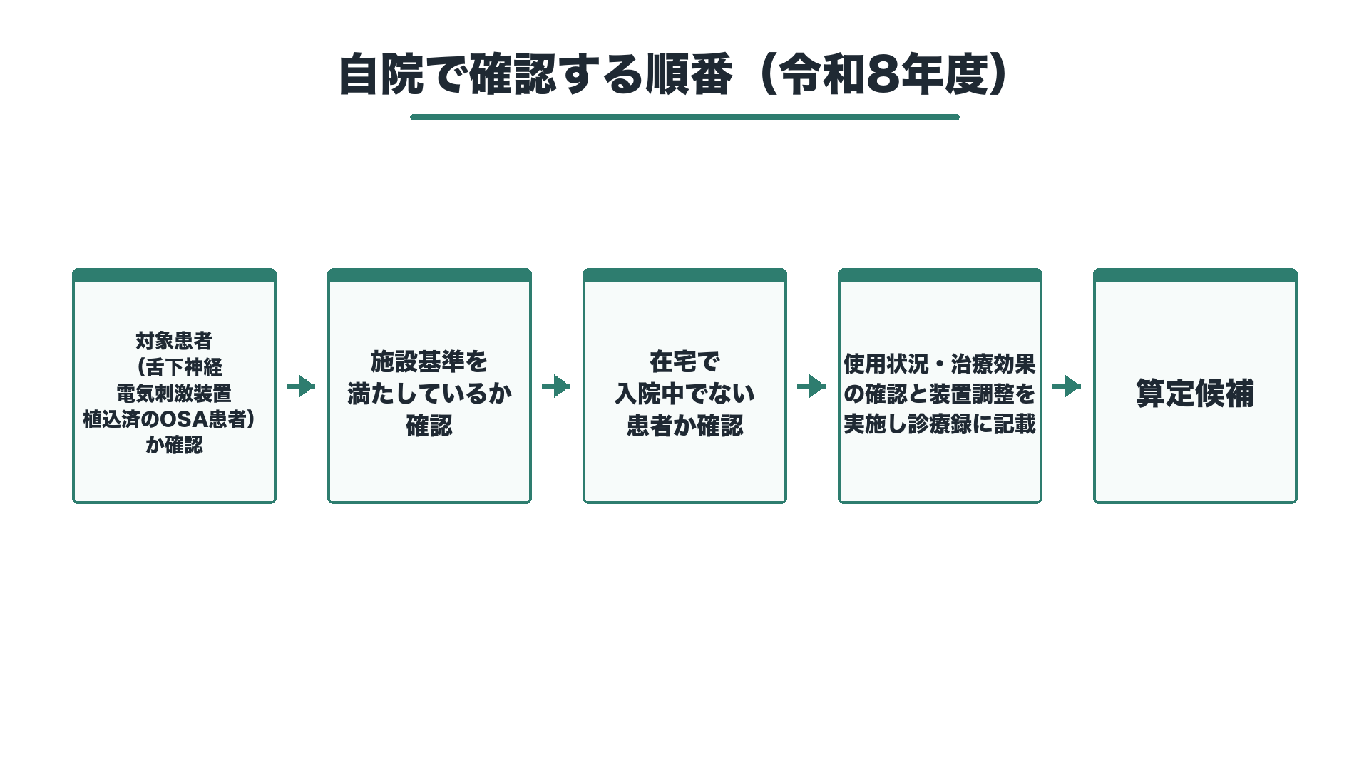 自院で確認する順番（令和8年度）