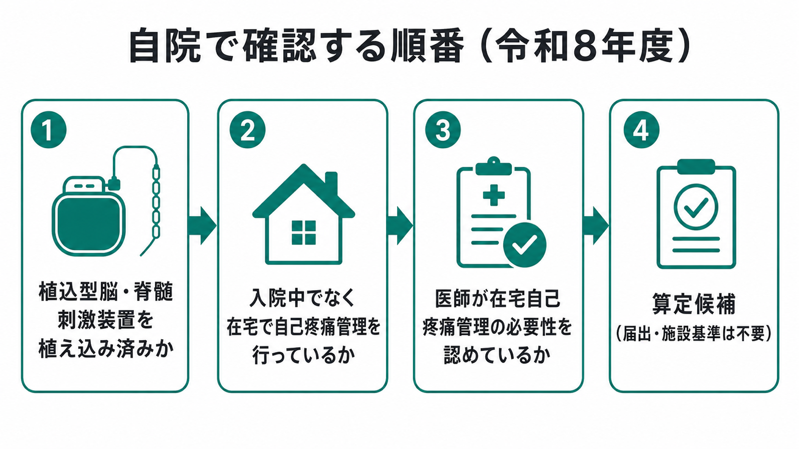 自院で確認する順番（令和8年度）