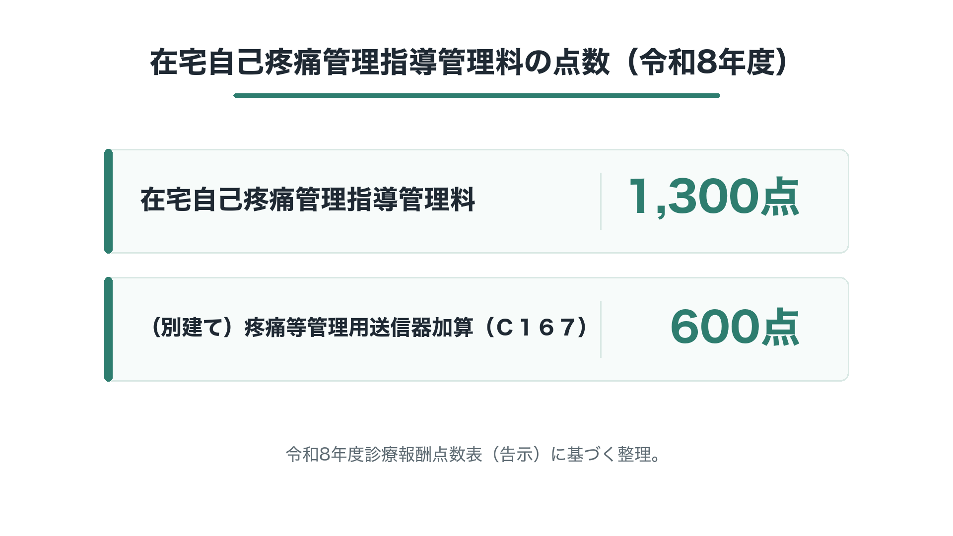 在宅自己疼痛管理指導管理料の点数（令和8年度）
