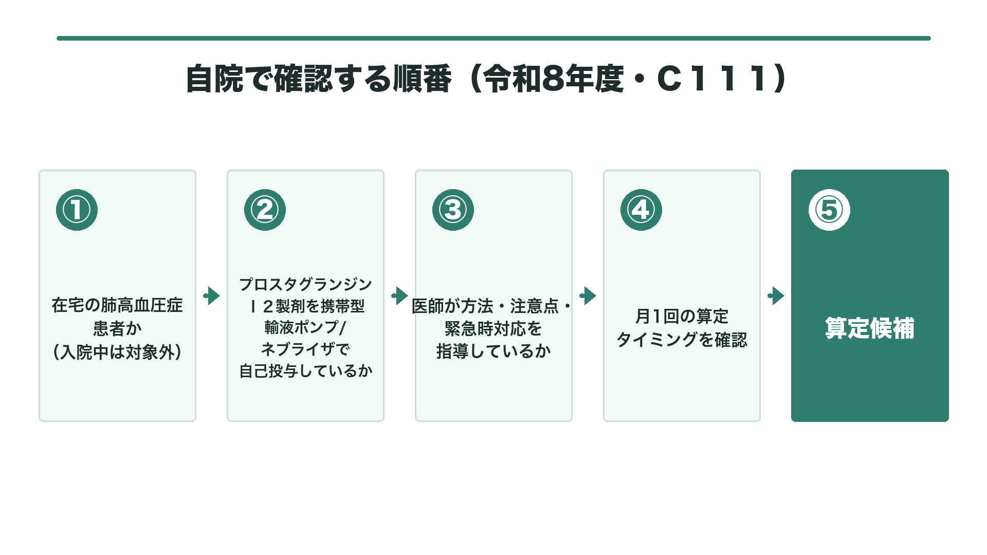 自院で確認する順番(令和8年度・C111)