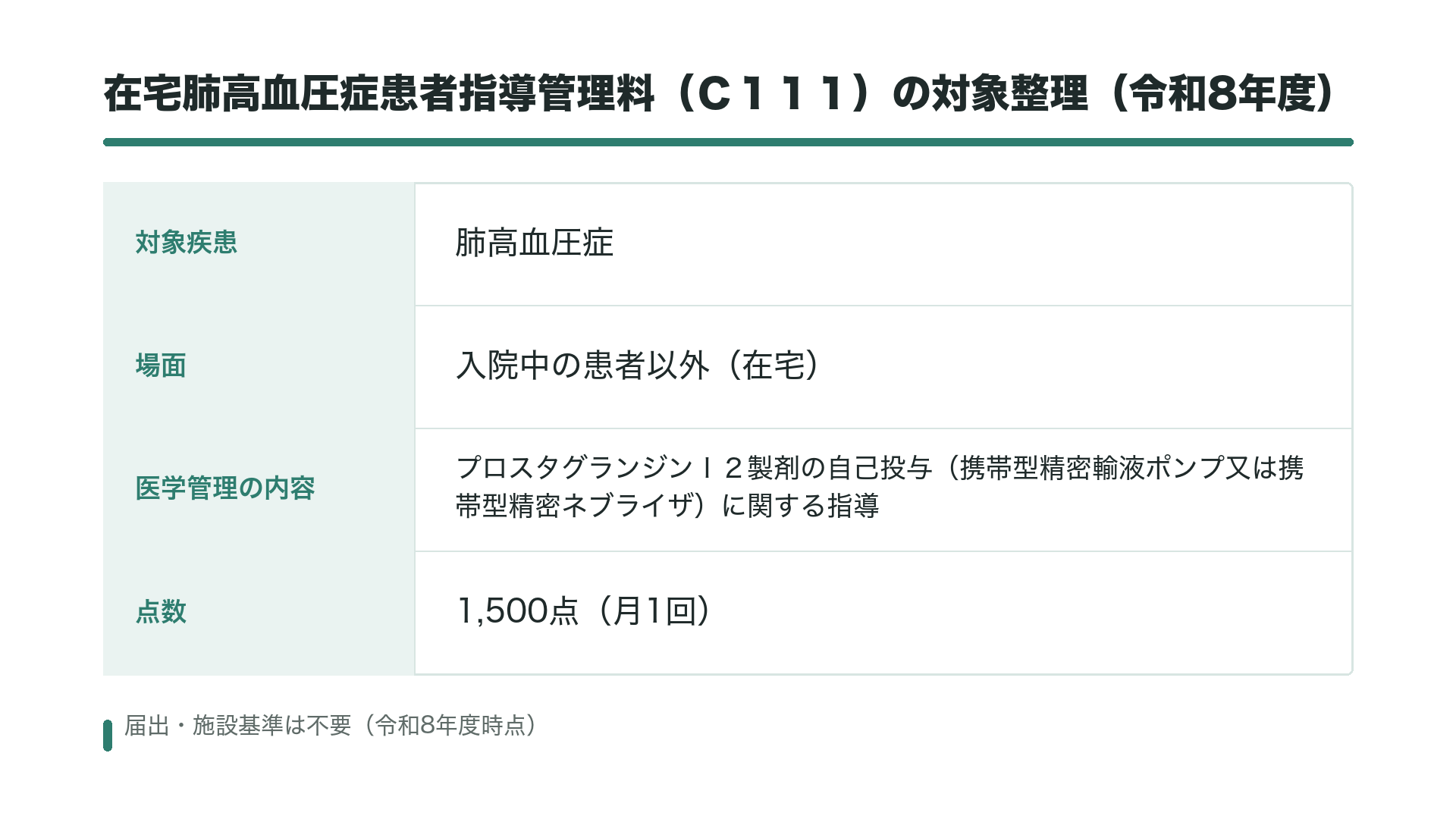 在宅肺高血圧症患者指導管理料(C111)の対象整理(令和8年度)