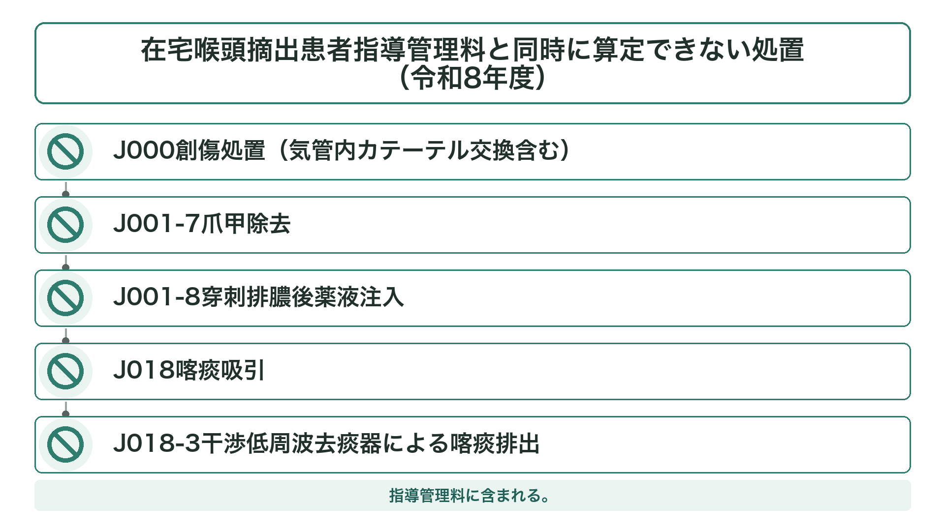 在宅喉頭摘出患者指導管理料と同時に算定できない処置一覧（令和8年度）