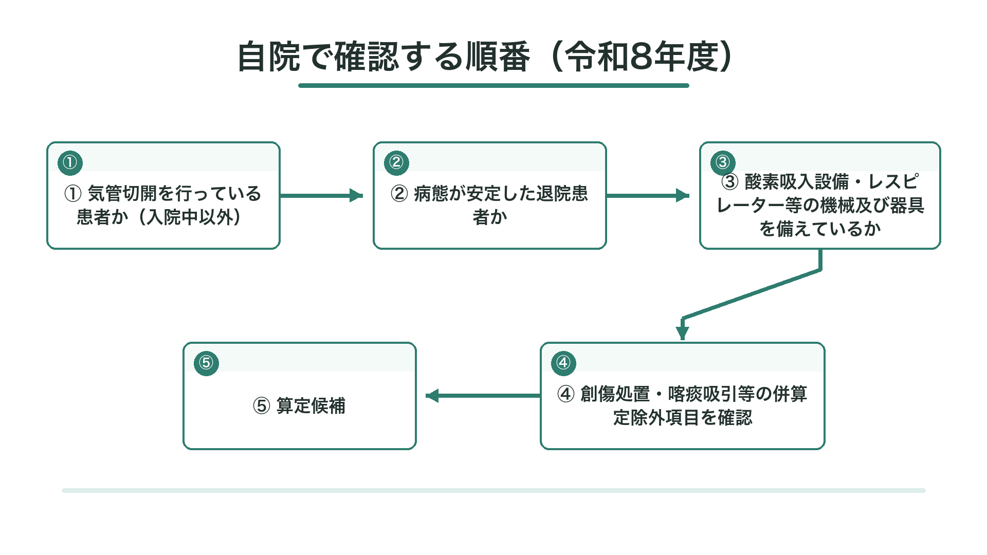 自院で確認する順番（令和8年度）