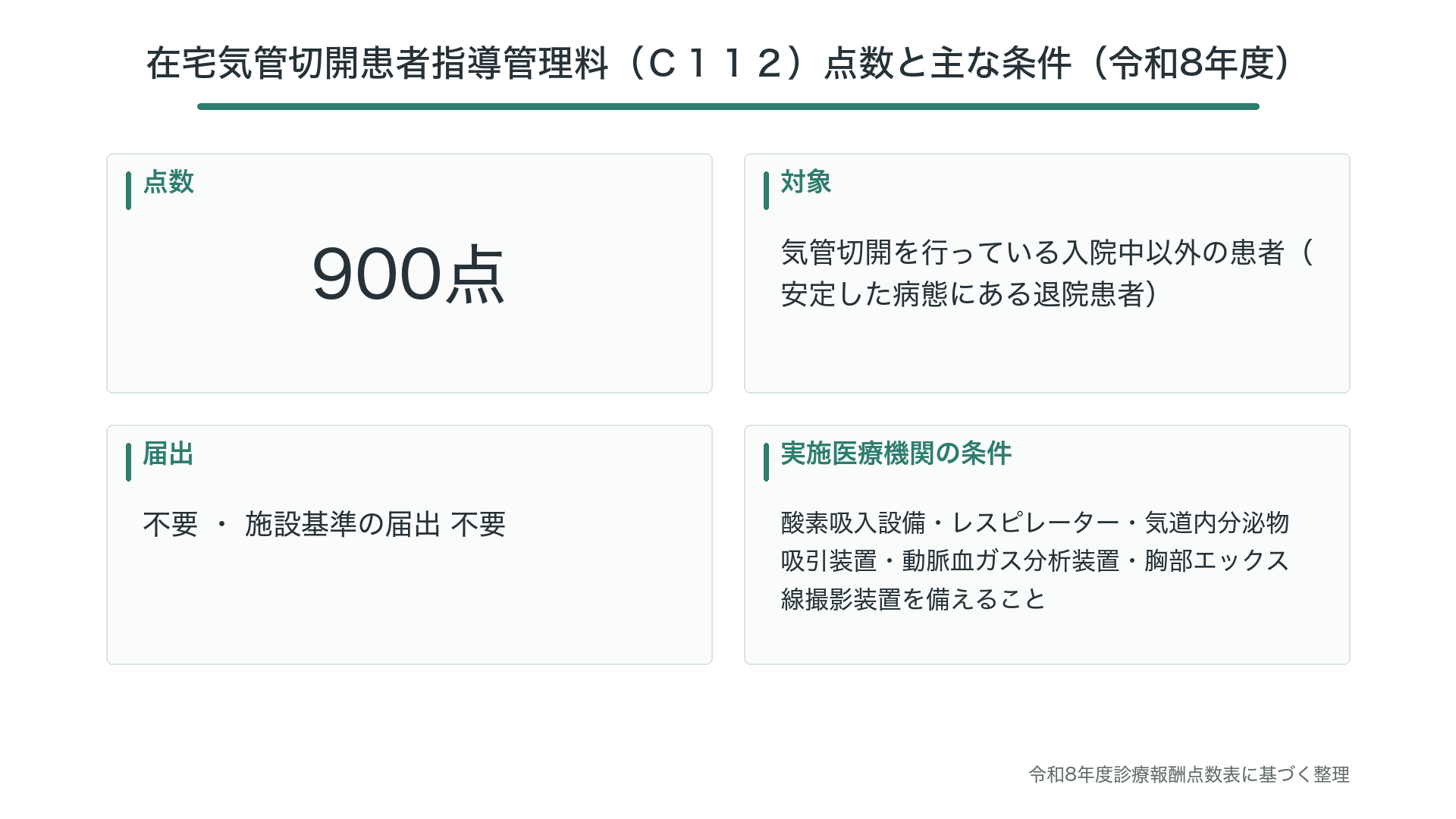 在宅気管切開患者指導管理料（Ｃ１１２）点数と主な条件（令和8年度）
