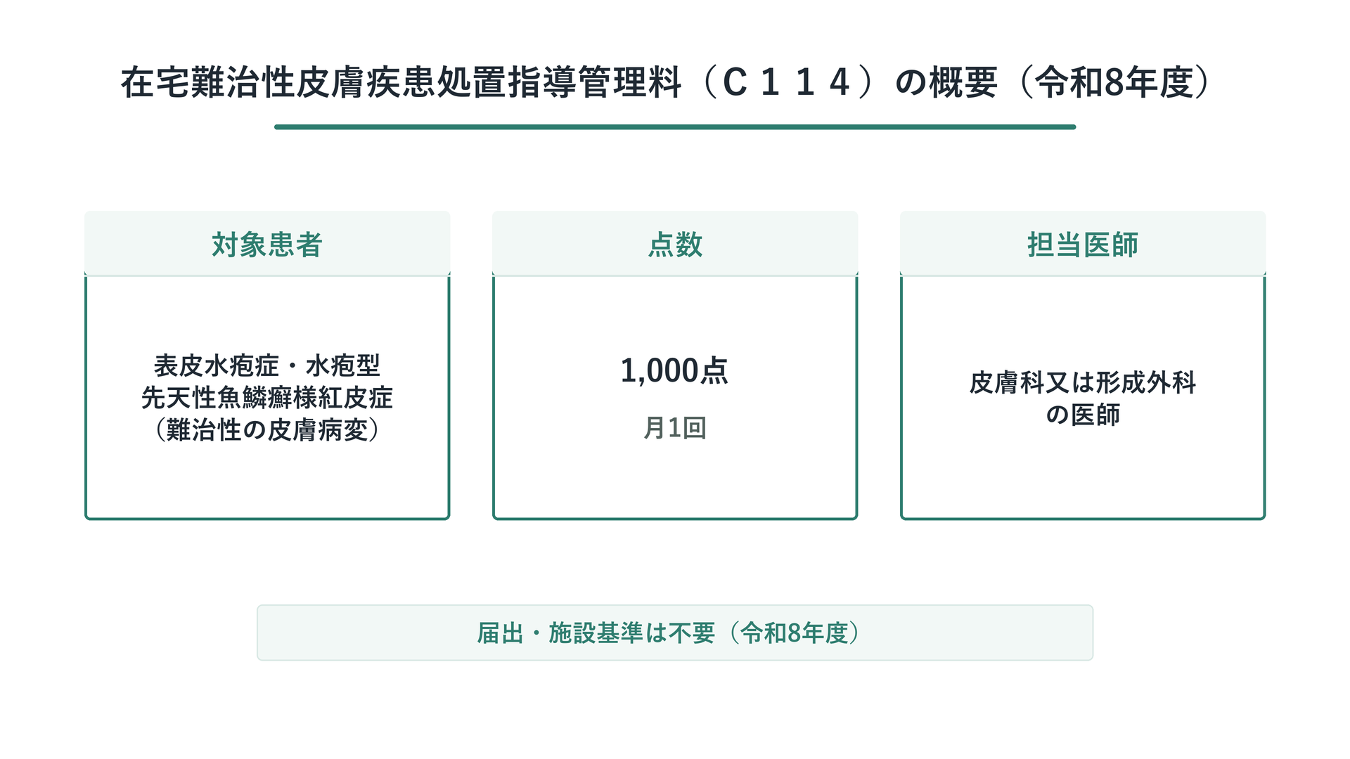 在宅難治性皮膚疾患処置指導管理料（Ｃ１１４）の概要（令和8年度）