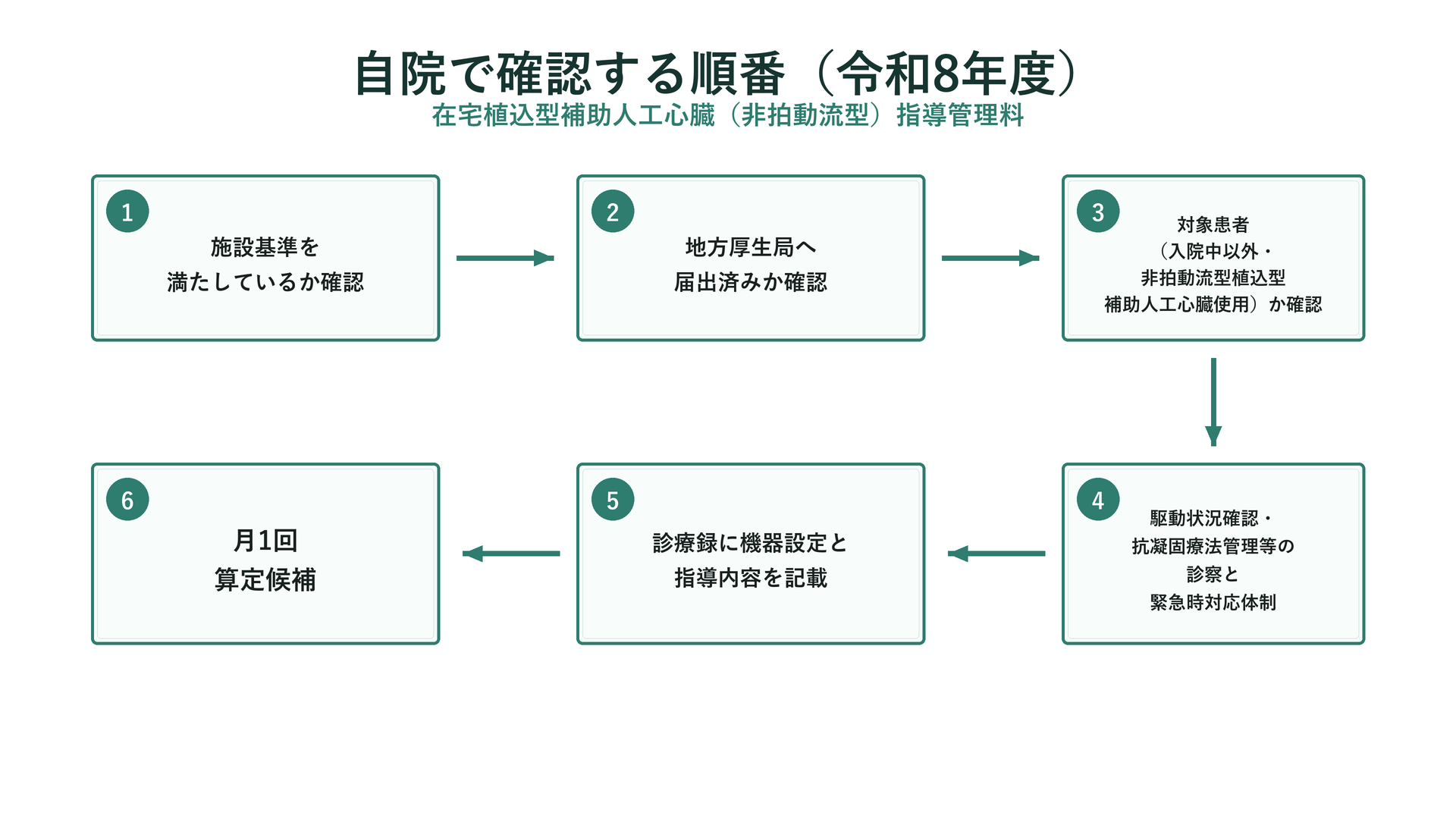 自院で確認する順番(令和8年度)在宅植込型補助人工心臓(非拍動流型)指導管理料フローチャート