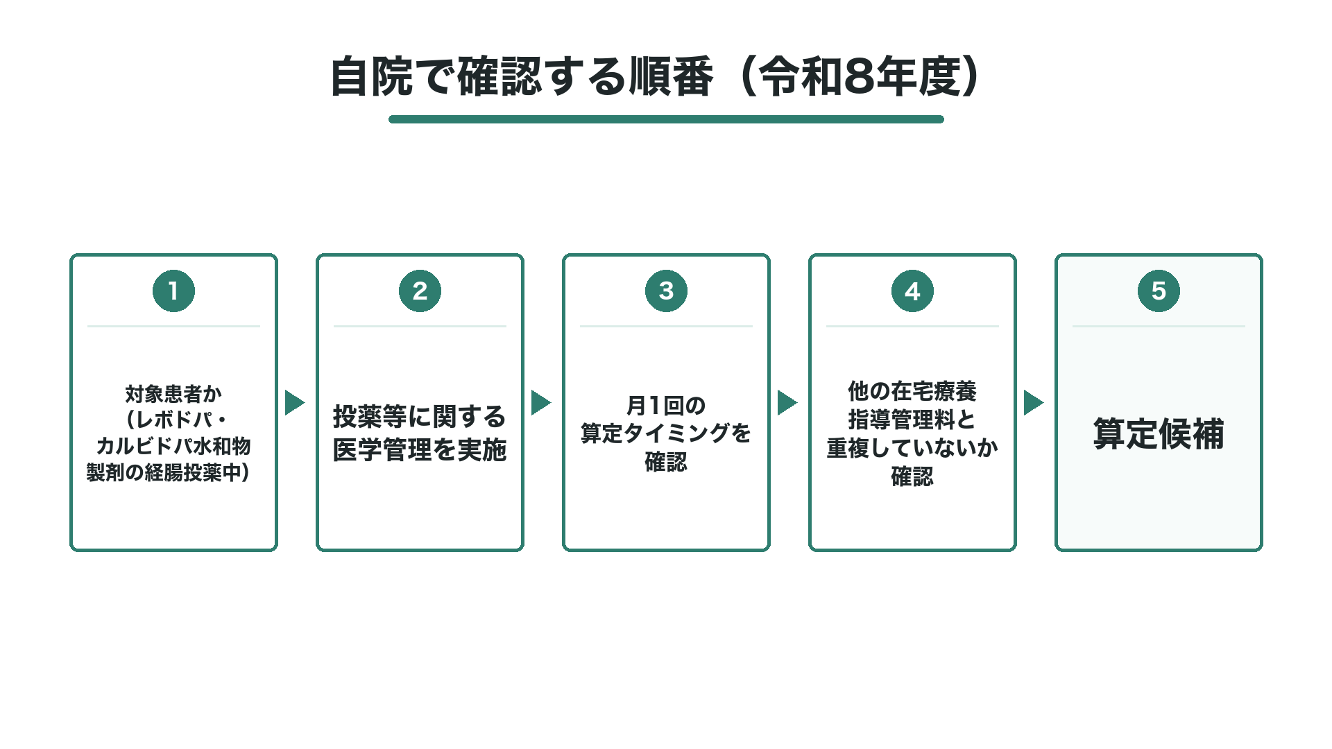 自院で確認する順番(令和8年度)