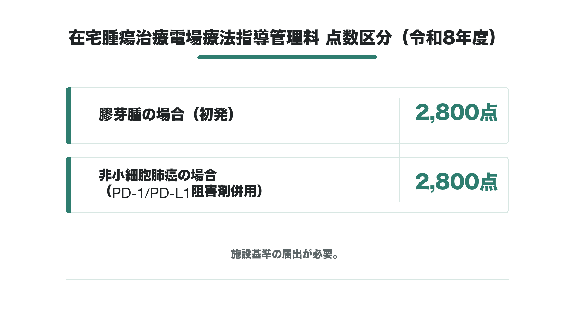 在宅腫瘍治療電場療法指導管理料 点数区分(令和8年度)