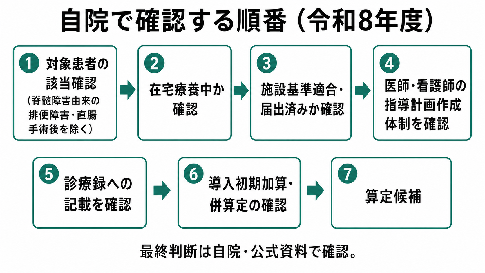 自院で確認する順番（令和8年度）