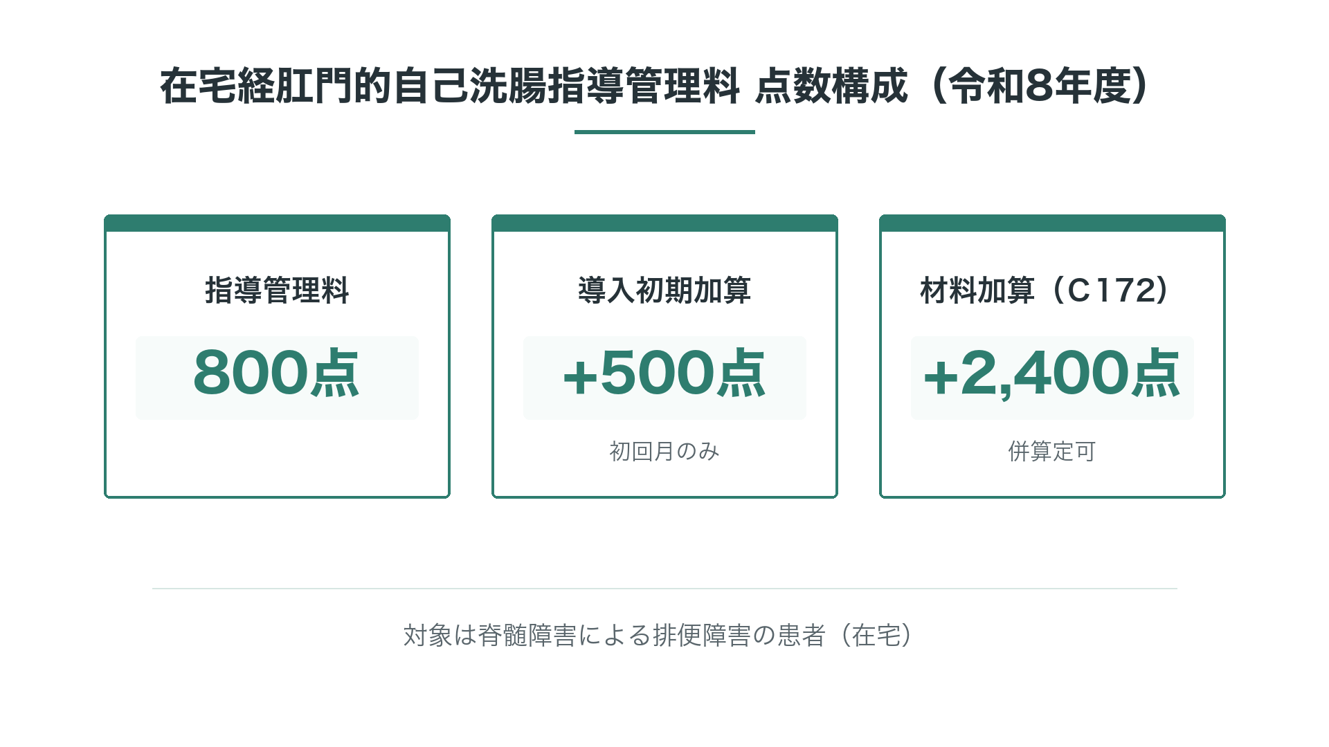 在宅経肛門的自己洗腸指導管理料 点数構成（令和8年度）