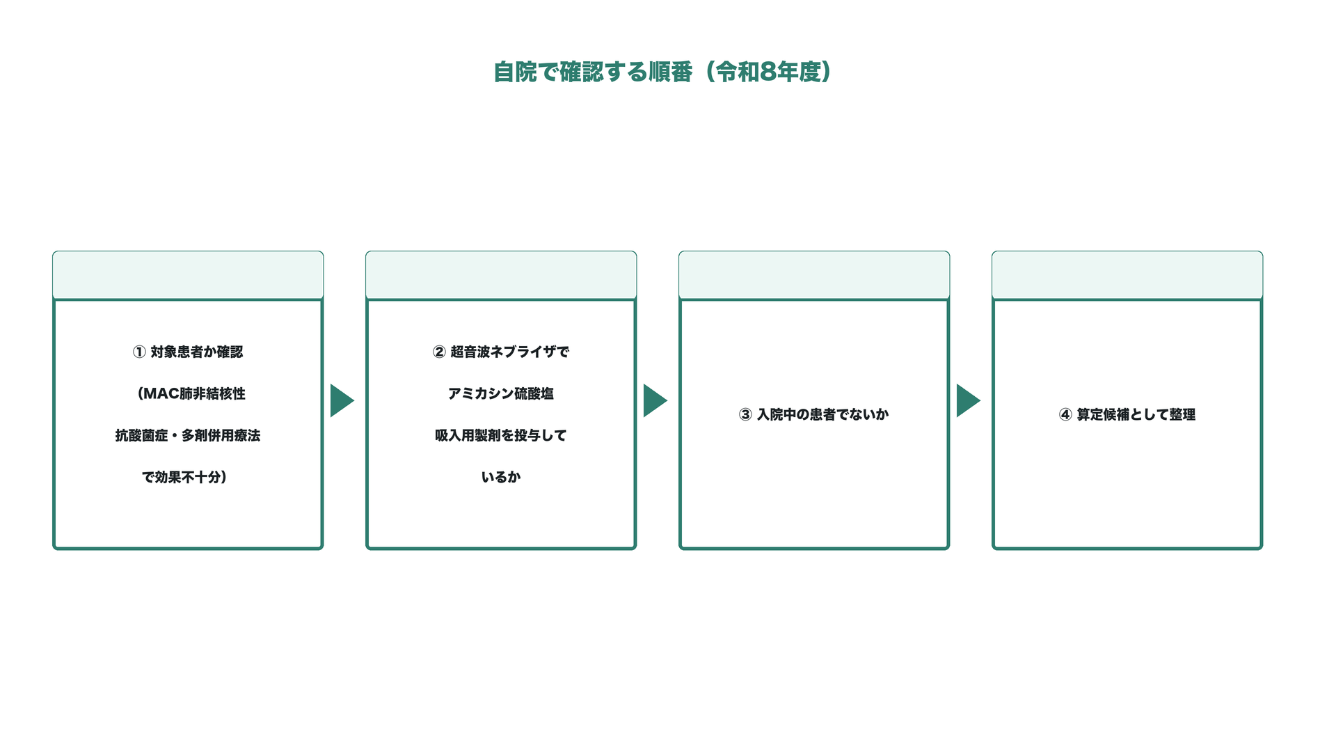自院で確認する順番(令和8年度)