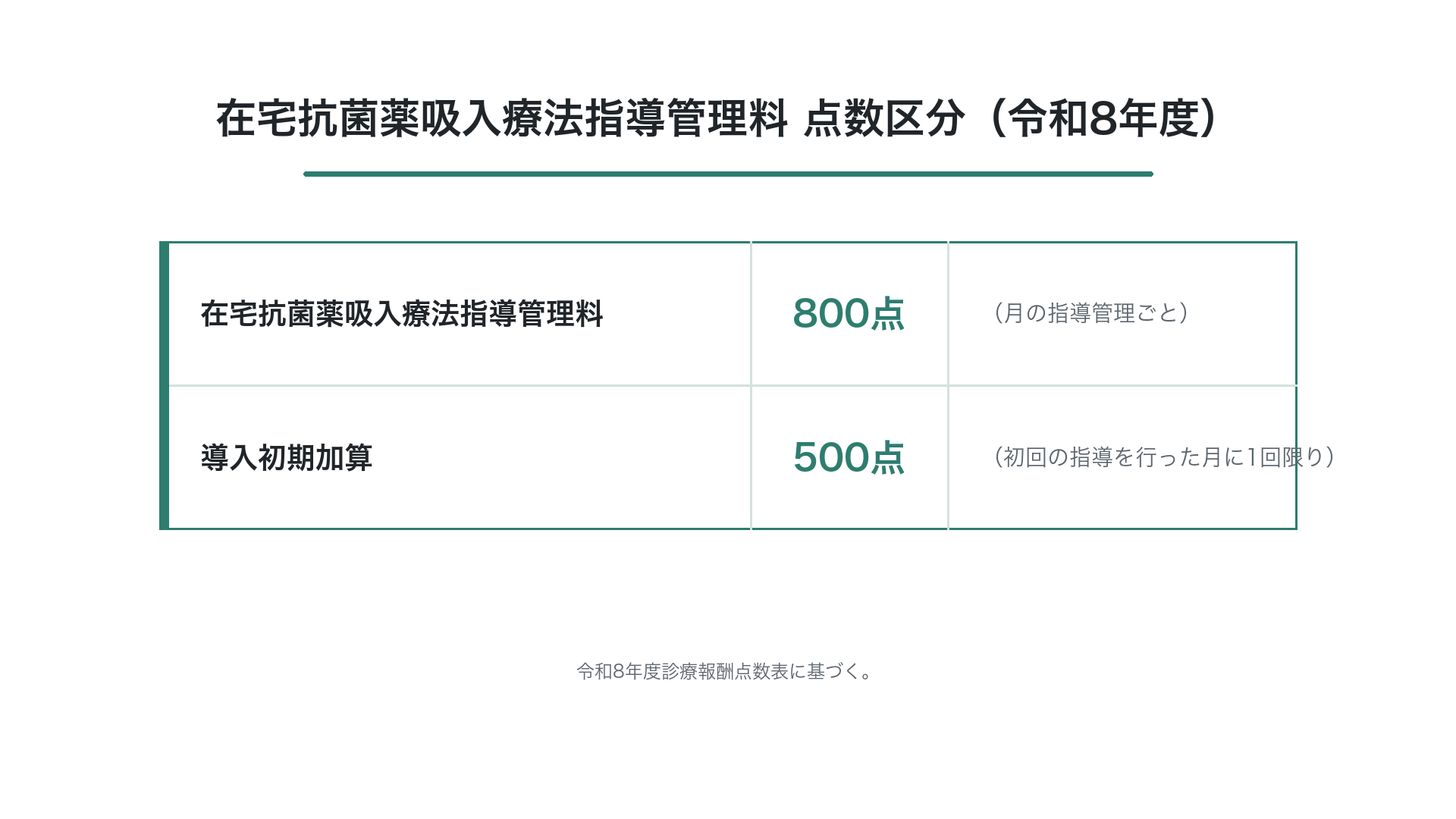 在宅抗菌薬吸入療法指導管理料 点数区分(令和8年度)