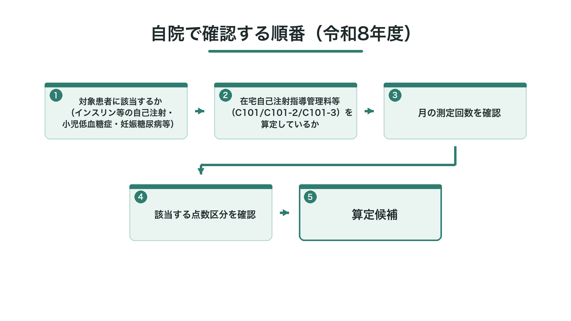 自院で確認する順番(令和8年度)