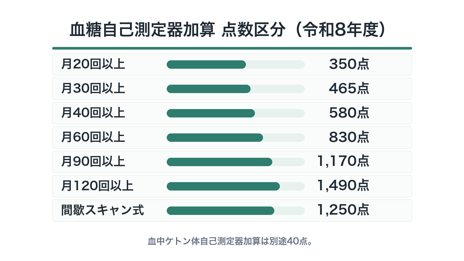 血糖自己測定器加算 点数区分(令和8年度)