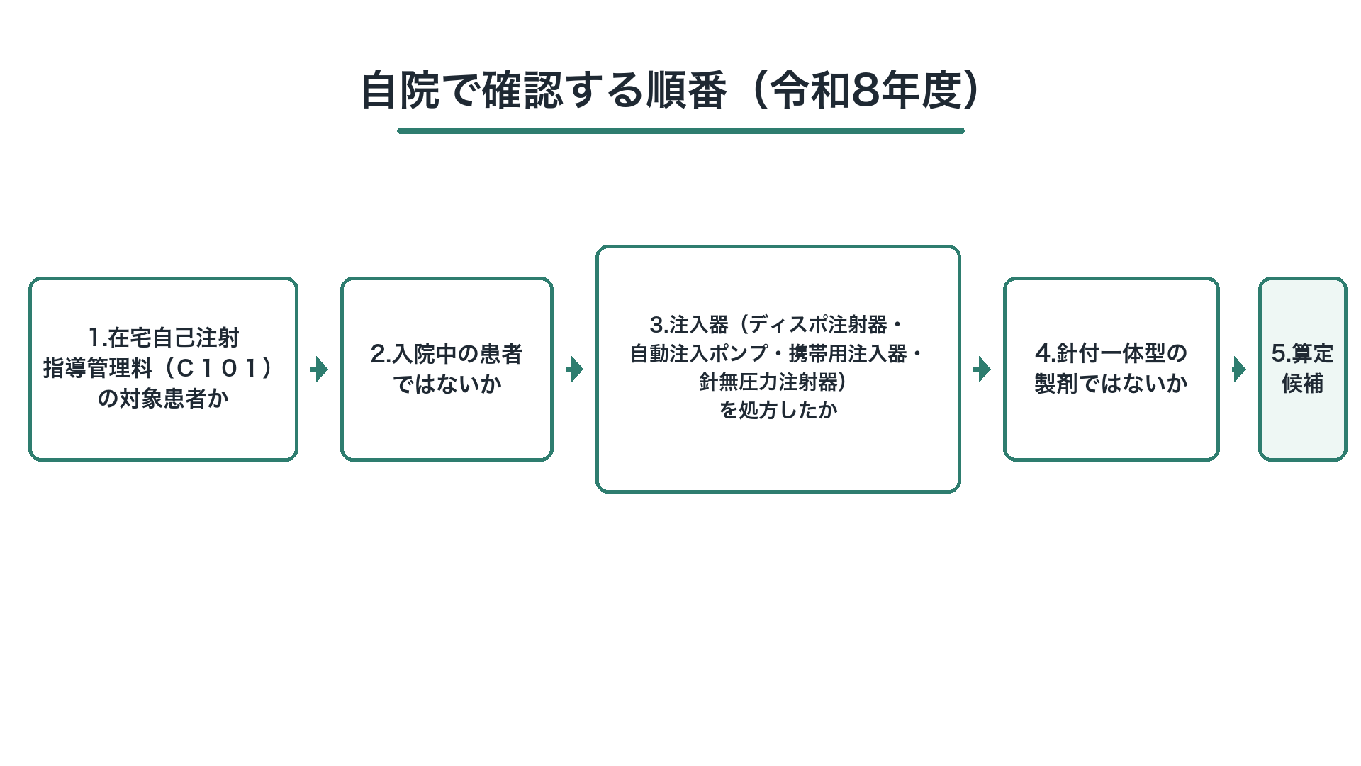 自院で確認する順番（令和8年度）