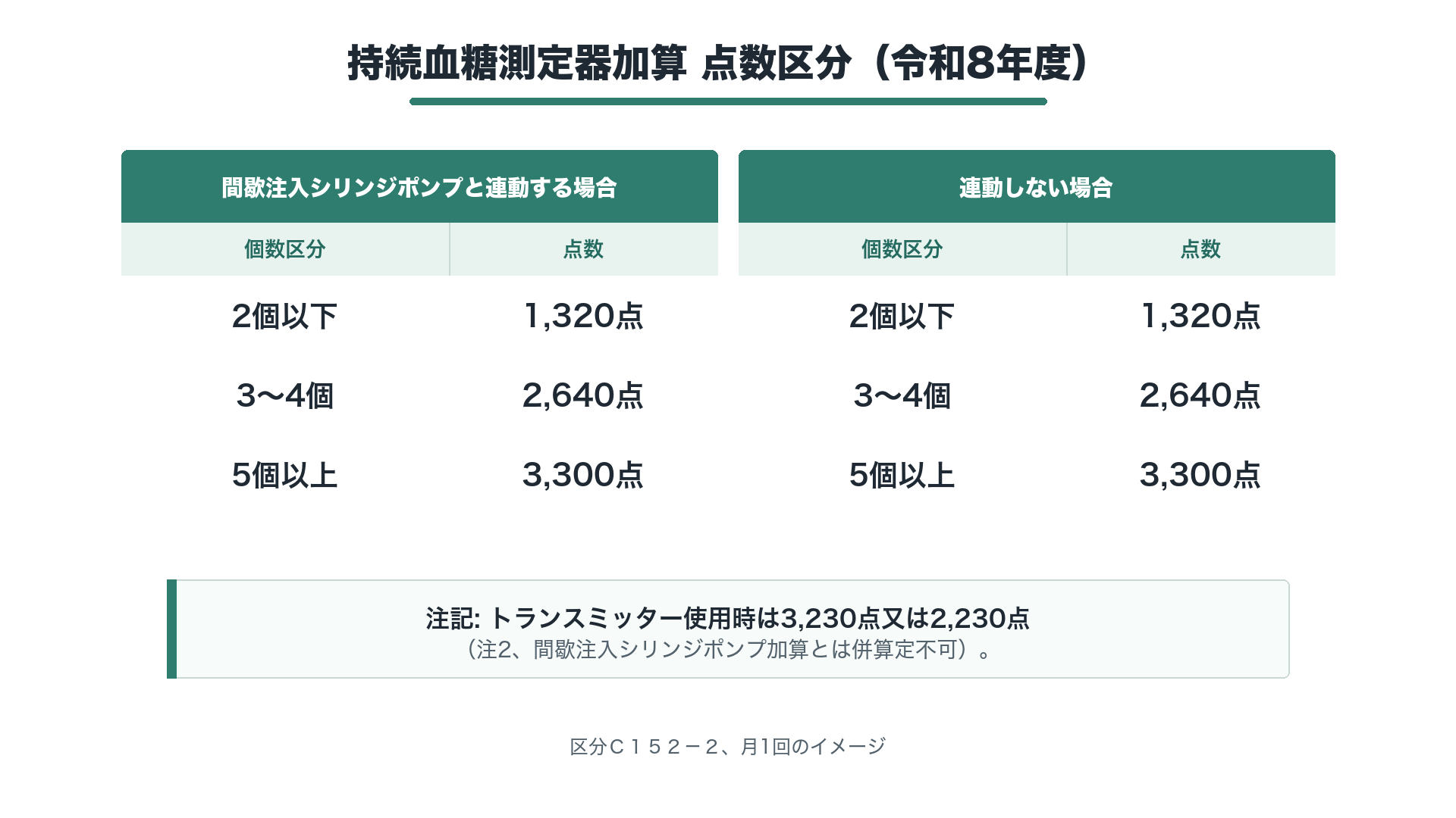 持続血糖測定器加算 点数区分（令和8年度）