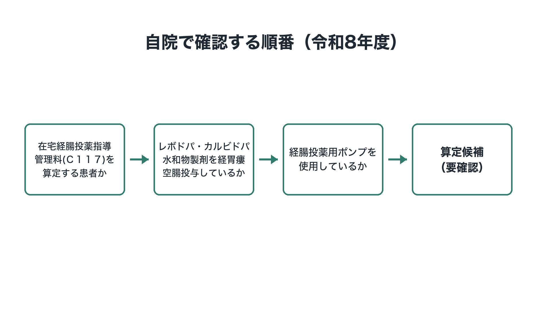 自院で確認する順番（令和8年度）