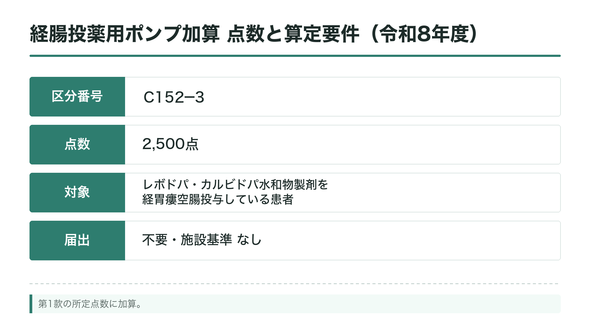 経腸投薬用ポンプ加算 点数と算定要件（令和8年度）