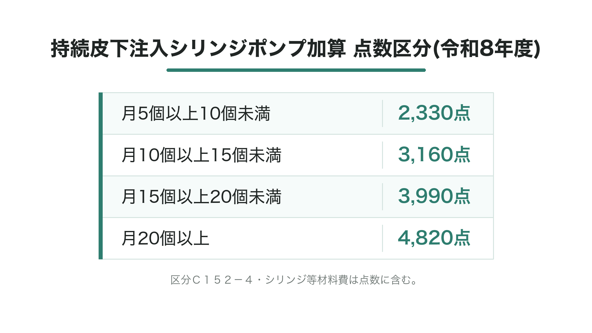 持続皮下注入シリンジポンプ加算 点数区分（令和8年度）