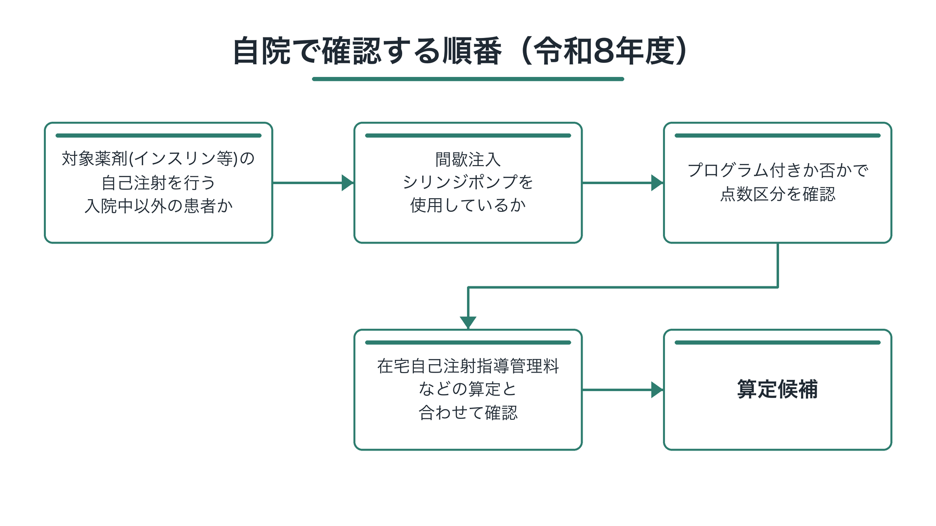 自院で確認する順番（令和8年度）