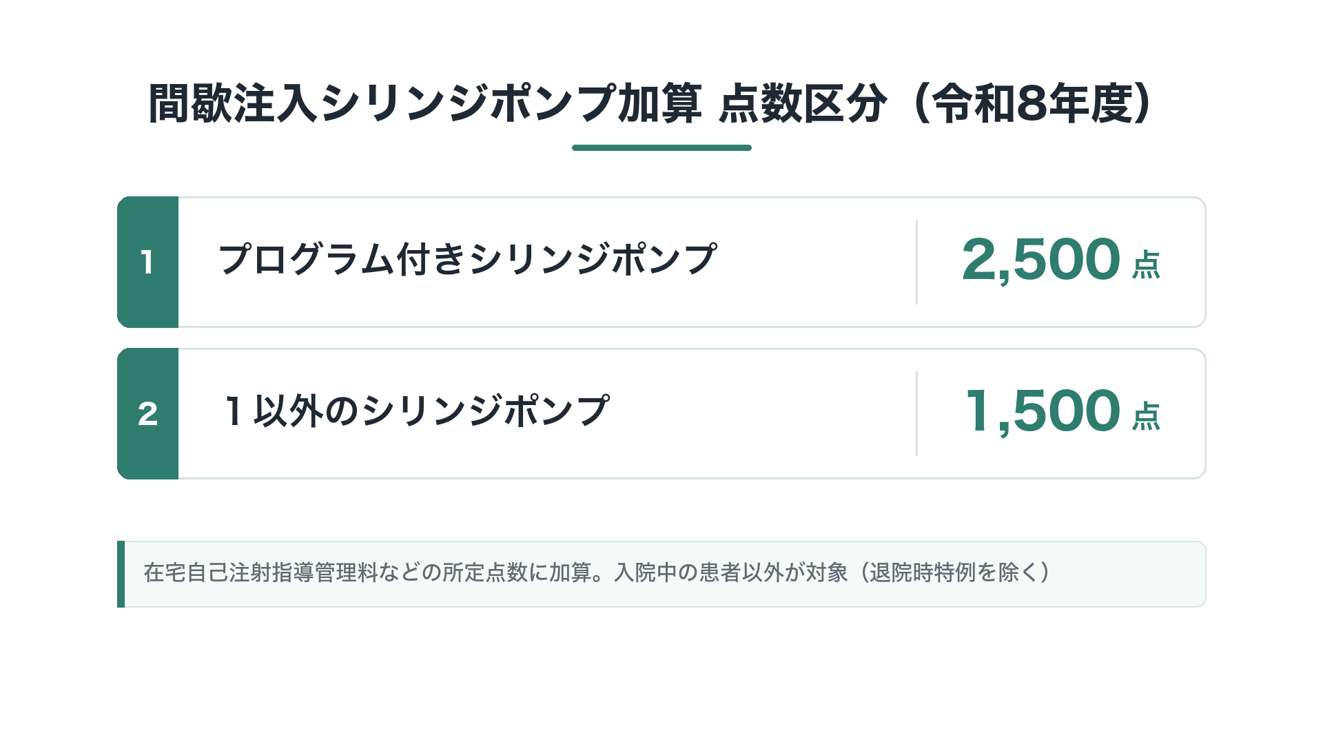間歇注入シリンジポンプ加算 点数区分（令和8年度）