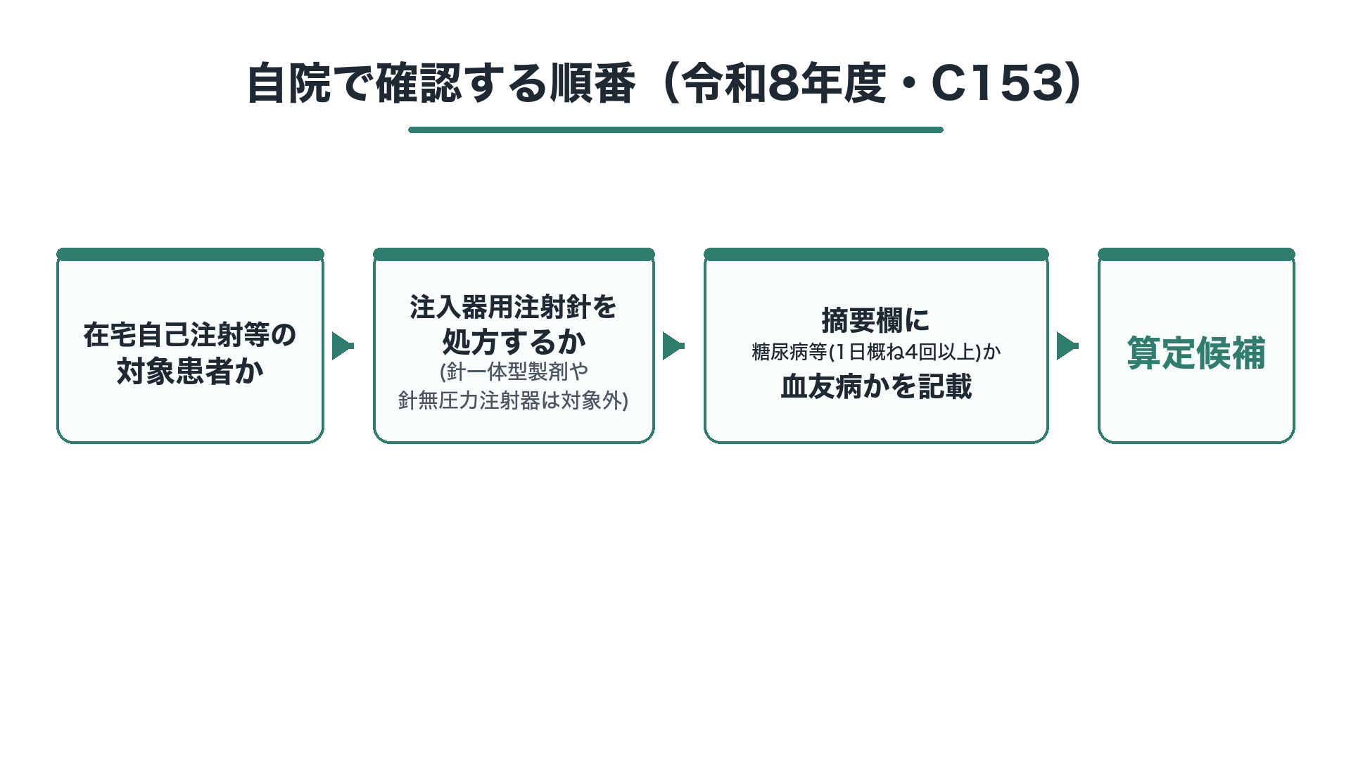 自院で確認する順番(令和8年度・C153)