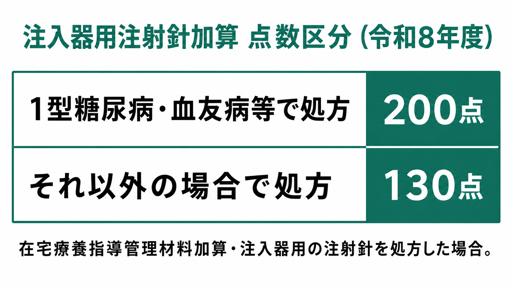 注入器用注射針加算 点数区分(令和8年度)