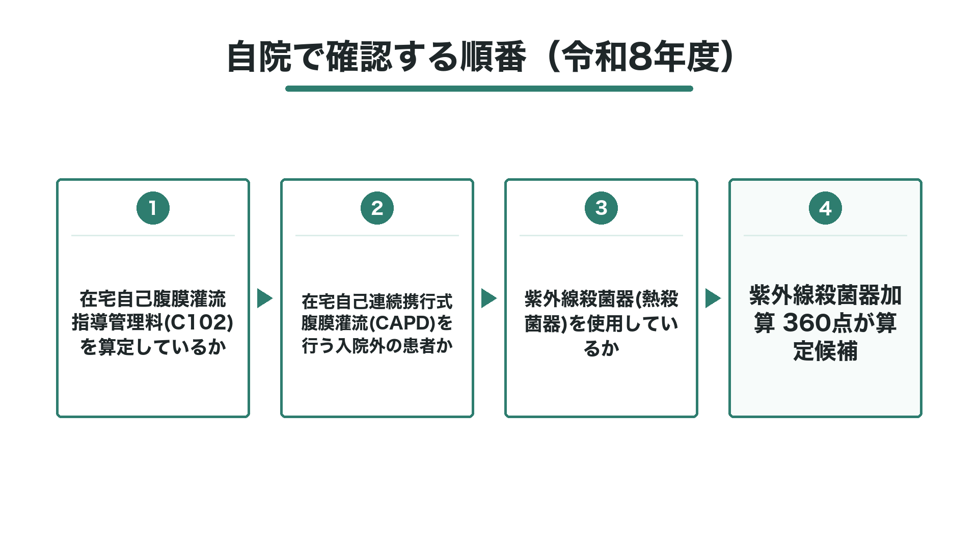 自院で確認する順番(令和8年度)