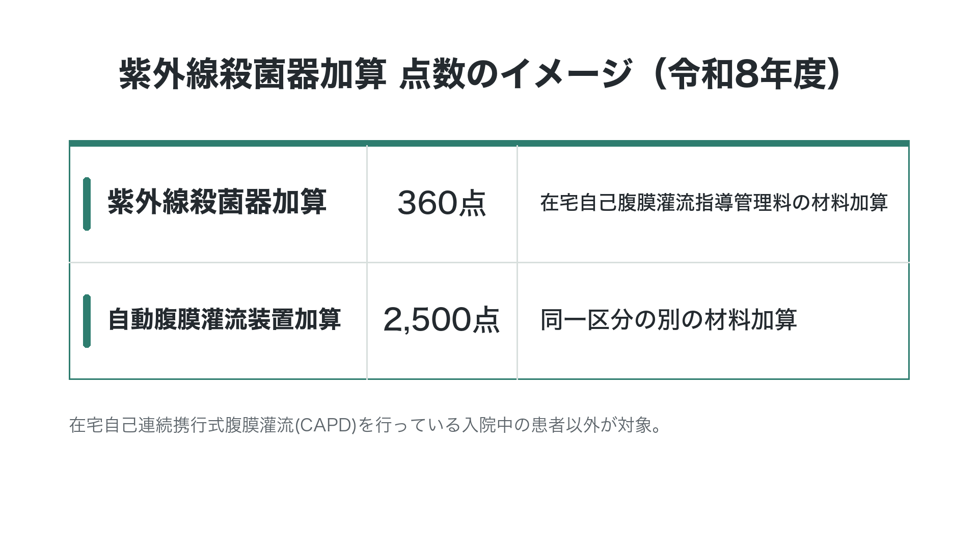 紫外線殺菌器加算 点数のイメージ(令和8年度)