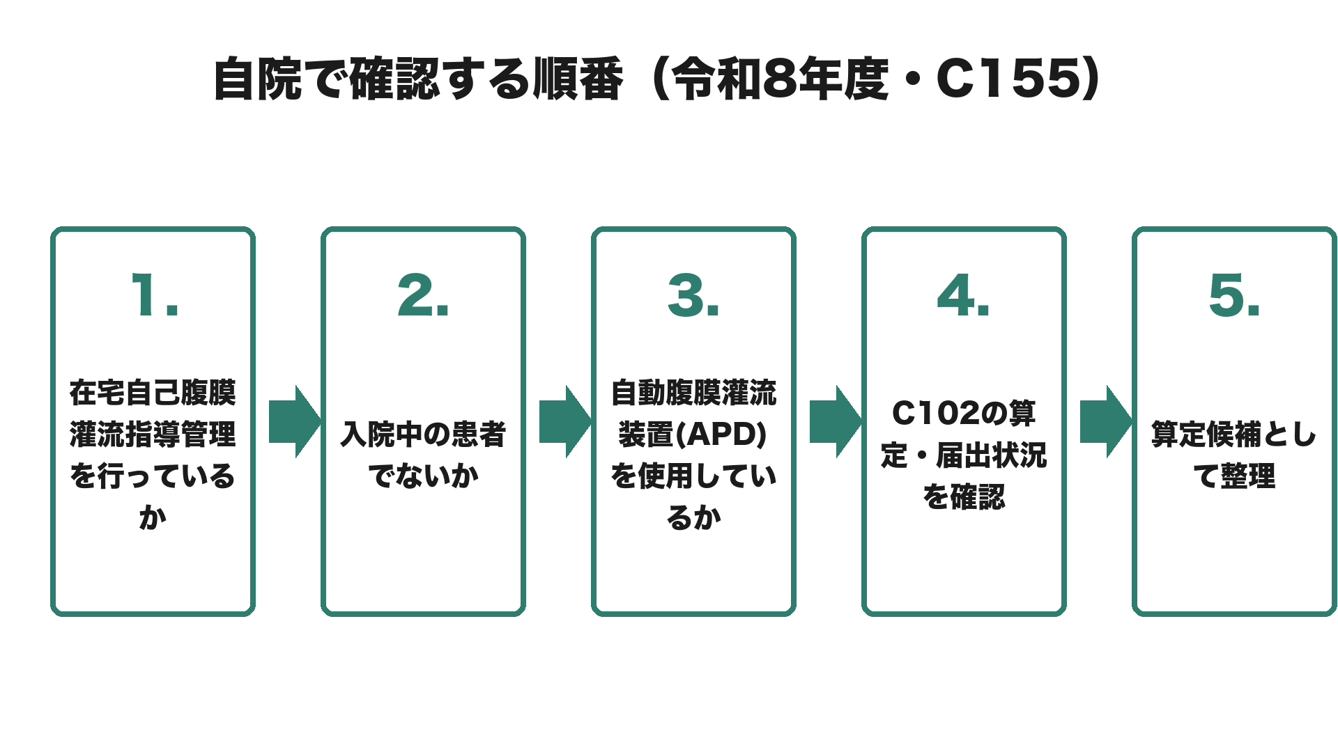 自院で確認する順番(令和8年度・C155)
