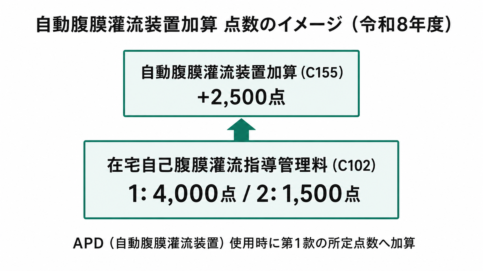 自動腹膜灌流装置加算 点数のイメージ(令和8年度)