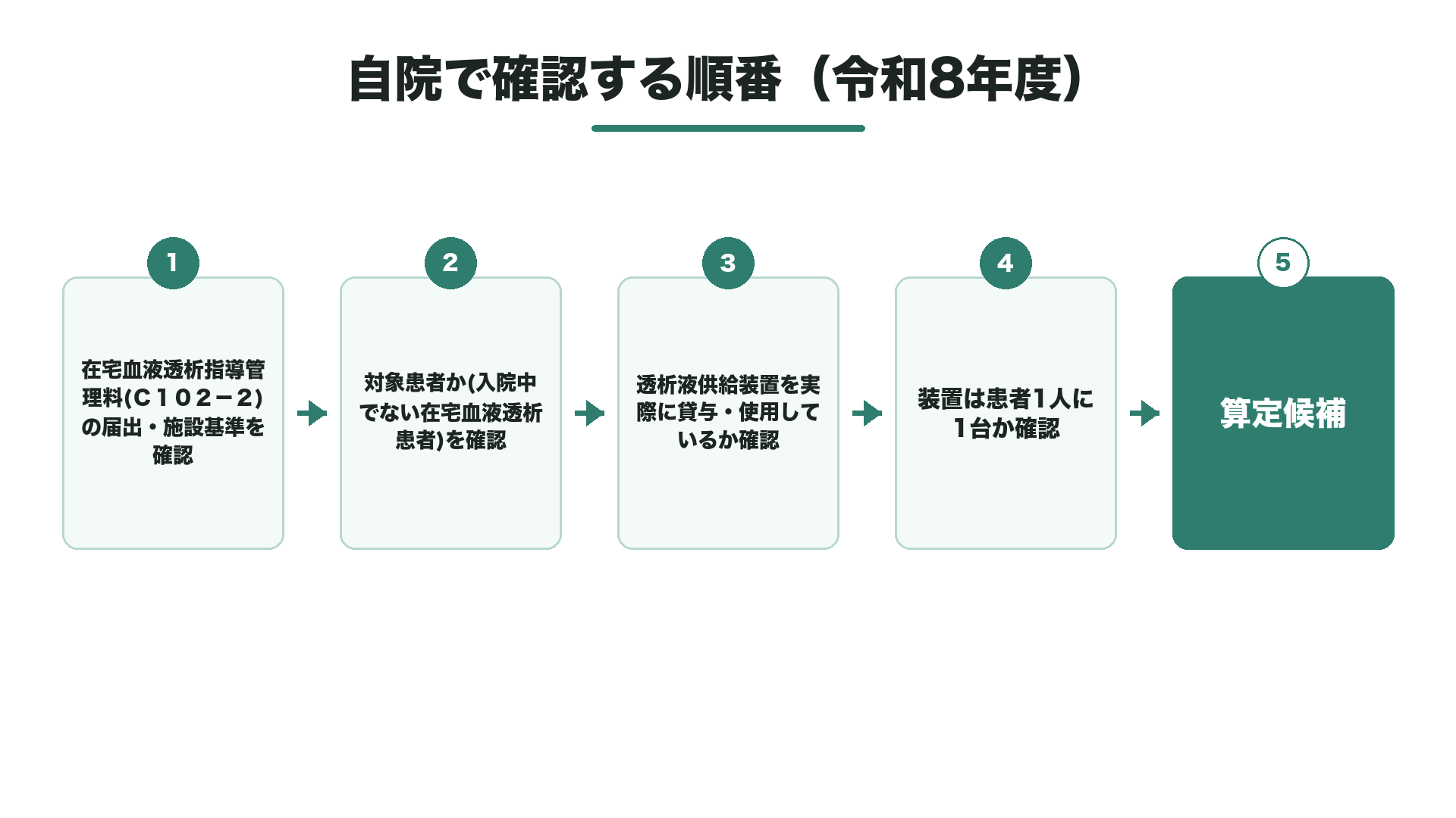 自院で確認する順番（令和8年度）